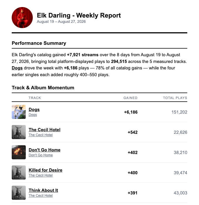 Recoup weekly report for Elk Darling, showing a performance summary and stream gains by track for August 19–27, 2026.