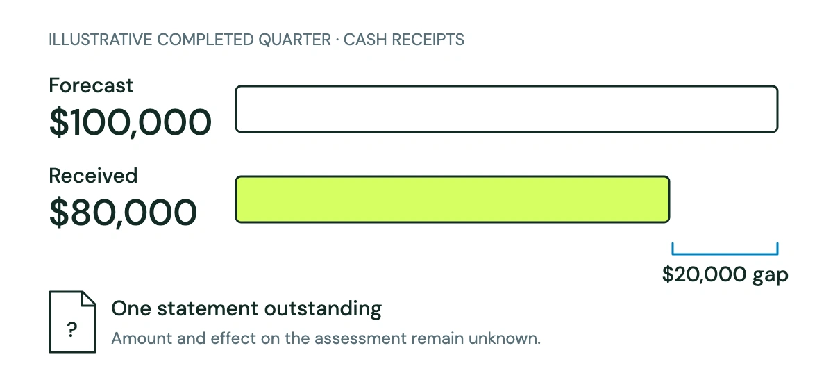 Illustrative completed quarter: $100,000 forecast cash receipts and $80,000 received. A missing statement has an unknown effect on the $20,000 gap.