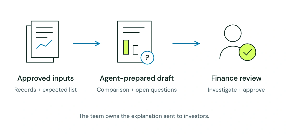 Approved records and an expected-statement list feed an agent-prepared comparison. Finance investigates and approves the explanation.