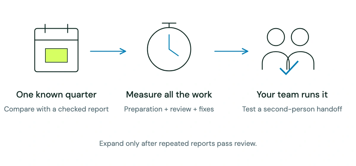 Test one known quarter, measure preparation plus review and corrections, then have another authorized employee run the workflow.