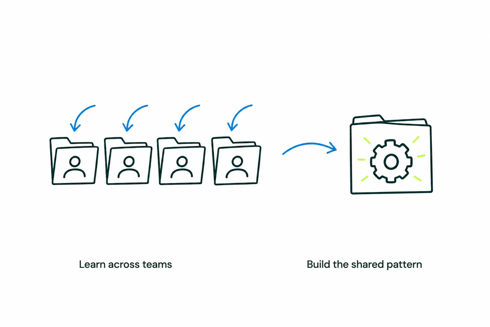 Use the requirements teams uncover to guide shared systems.