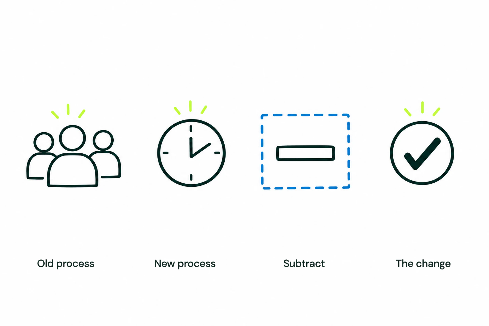 Compare the same task before and after, including the work around the AI run.