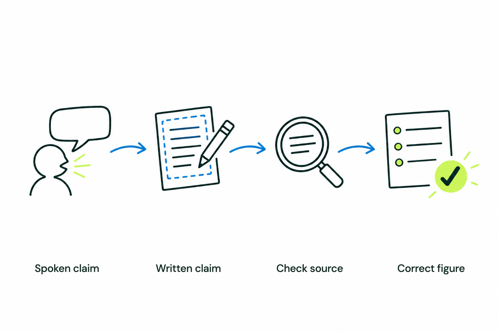 Check the source before turning a spoken estimate into a board-report figure.